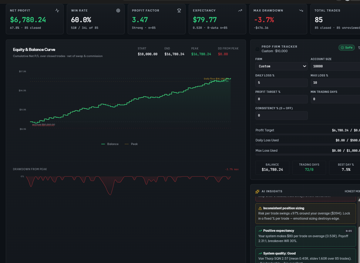 Tivaro Edge dashboard — KPI cards, equity curve, drawdown, prop firm tracker, and AI insights