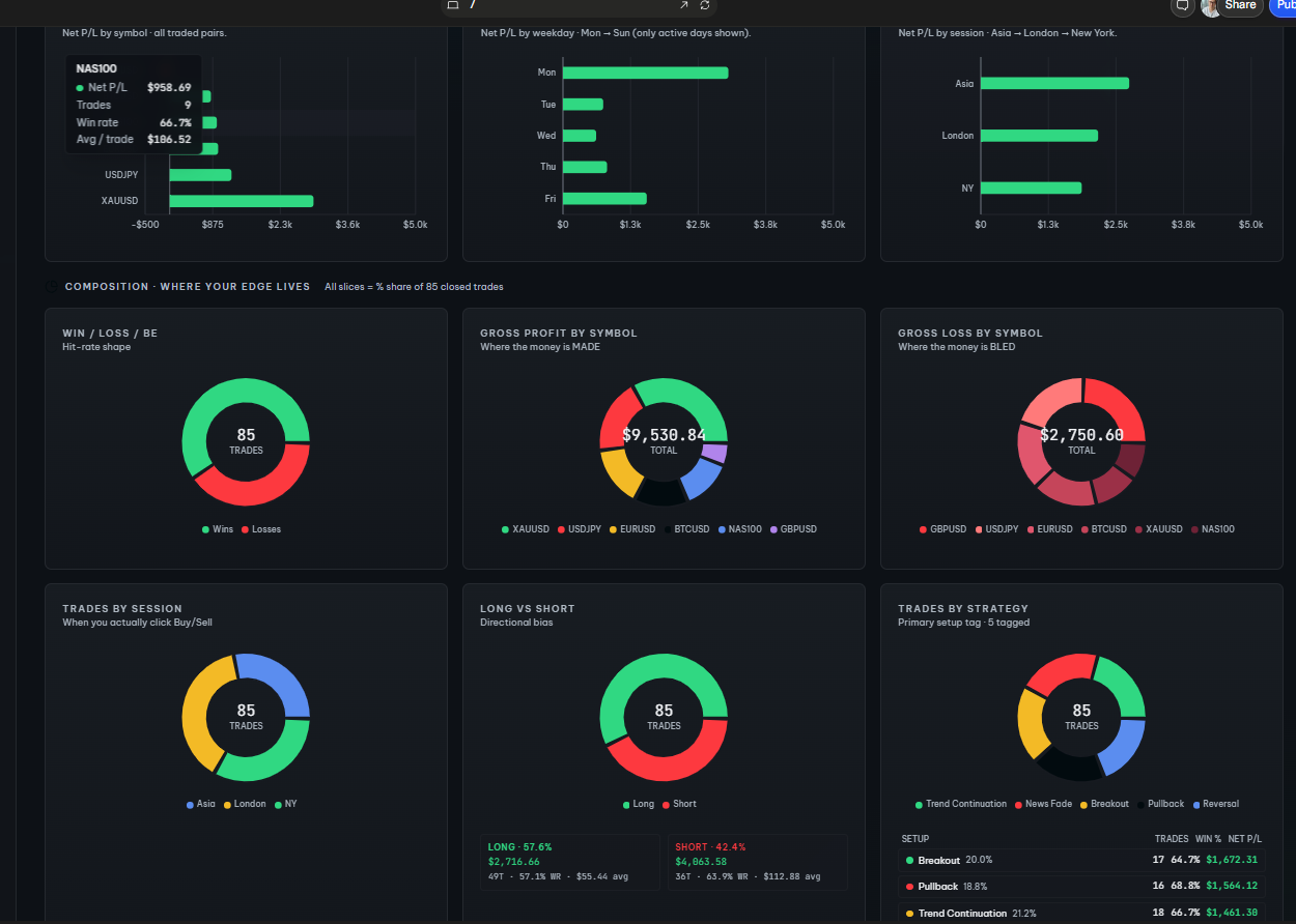 Tivaro Edge analytics — win/loss, gross profit and loss by symbol, sessions, and strategy breakdown