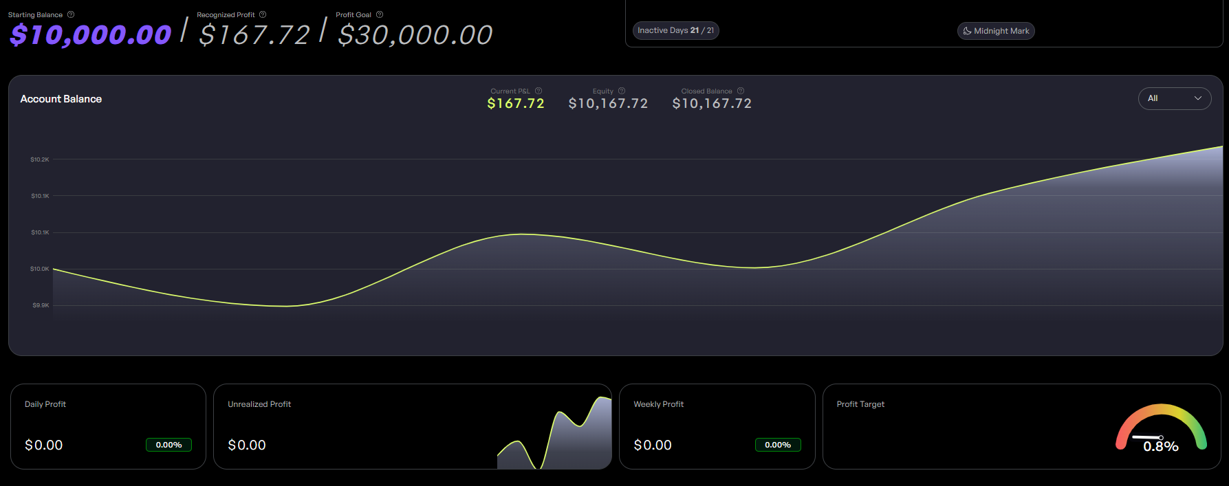 The5ers trader dashboard showing account balance and equity curve